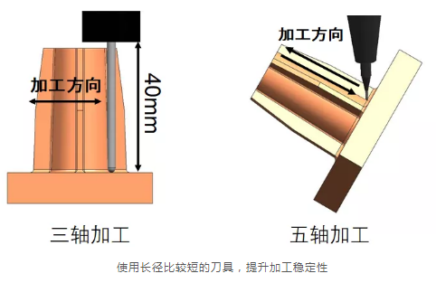 為什么越來越多的廠家選擇使用五軸加工中心？
