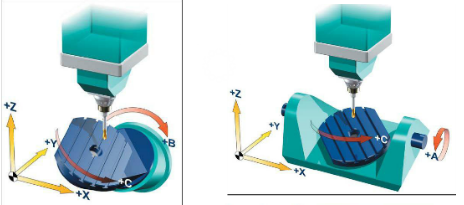 五軸加工中心都有哪五軸？