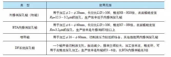 深孔鉆頭加工難點(diǎn)和注意事項(xiàng)有哪些？