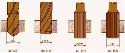 鉆孔、擴孔、鉸孔、鏜孔有什么區別？