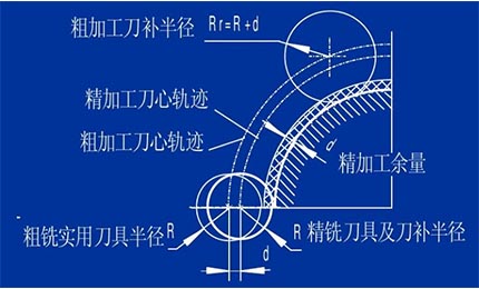 刀具補(bǔ)償和刀具偏移知識介紹