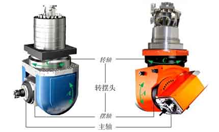 五軸機(jī)床角度頭傳動結(jié)構(gòu)有哪些？