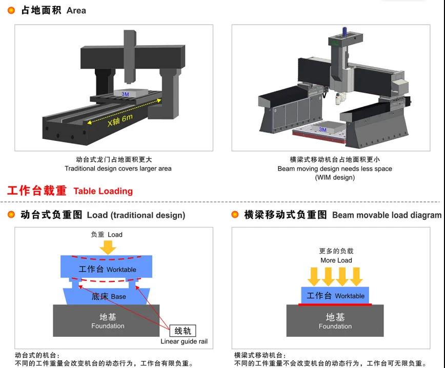 五軸龍門(mén)機(jī)床如何選型
