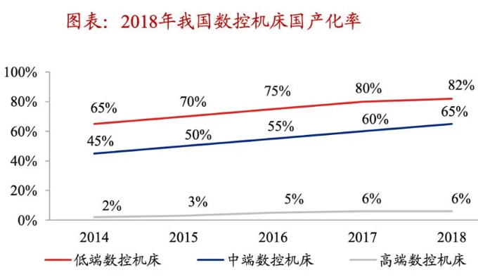 國產(chǎn)機(jī)床，如何挺進(jìn)高端市場