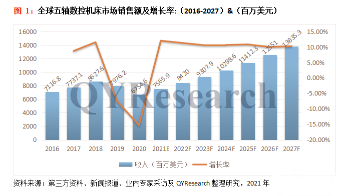 2022-2028年五軸數(shù)控機床市場現(xiàn)狀及未來發(fā)展趨勢簡報