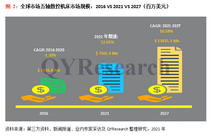 2022-2028年五軸數(shù)控機床市場現(xiàn)狀及未來發(fā)展趨勢簡報