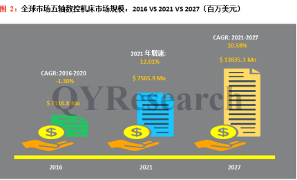 2022-2028年五軸數(shù)控機(jī)床市場現(xiàn)狀及未來發(fā)展趨勢簡報